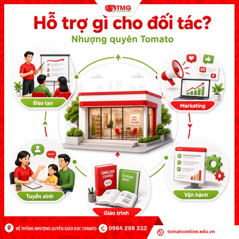 Hệ thống nhượng quyền thương hiệu Tomato hỗ trợ gì cho đối tác?