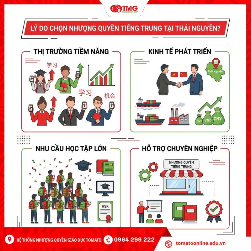Vì sao nên chọn nhượng quyền tiếng Trung tại Thái Nguyên?